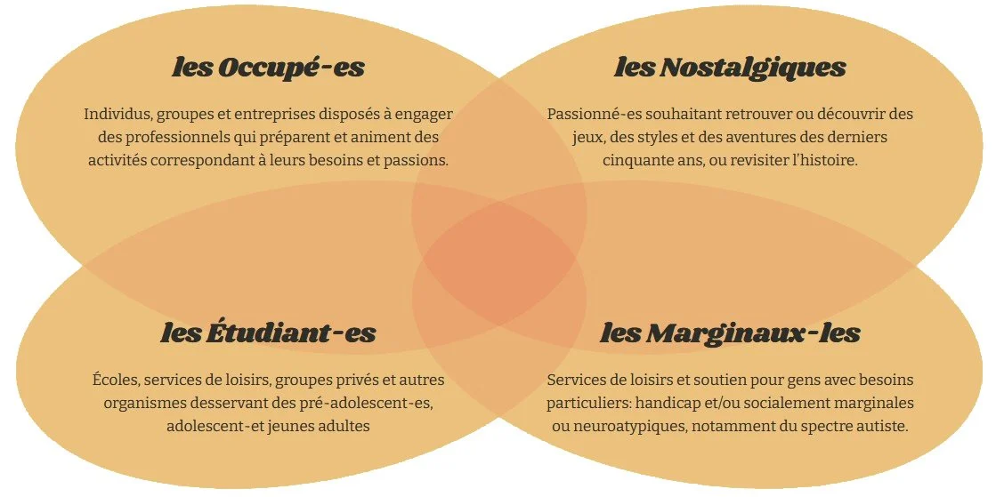 Diagramme en Venn avec quatre catégories : les Occupé-es, les Nostalgique, les Étudiant-es, et les Marginaux-les, décrivant qui retient les services d'animation de Tables Rondes.