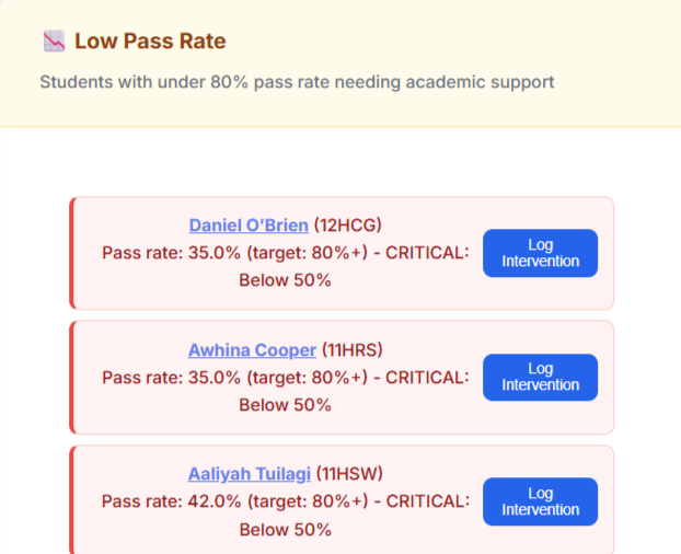 Table showing students with low pass rates needing academic support, including names, test scores, pass rates, targets, critical status, and log intervention buttons.