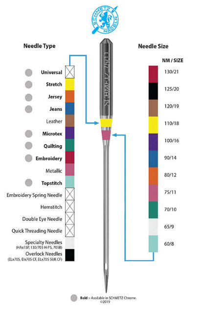 schmetz color code.PNG
