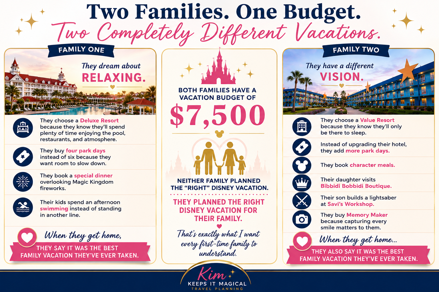 Comparison graphic showing how two families can spend the same Disney World vacation budget in completely different ways.