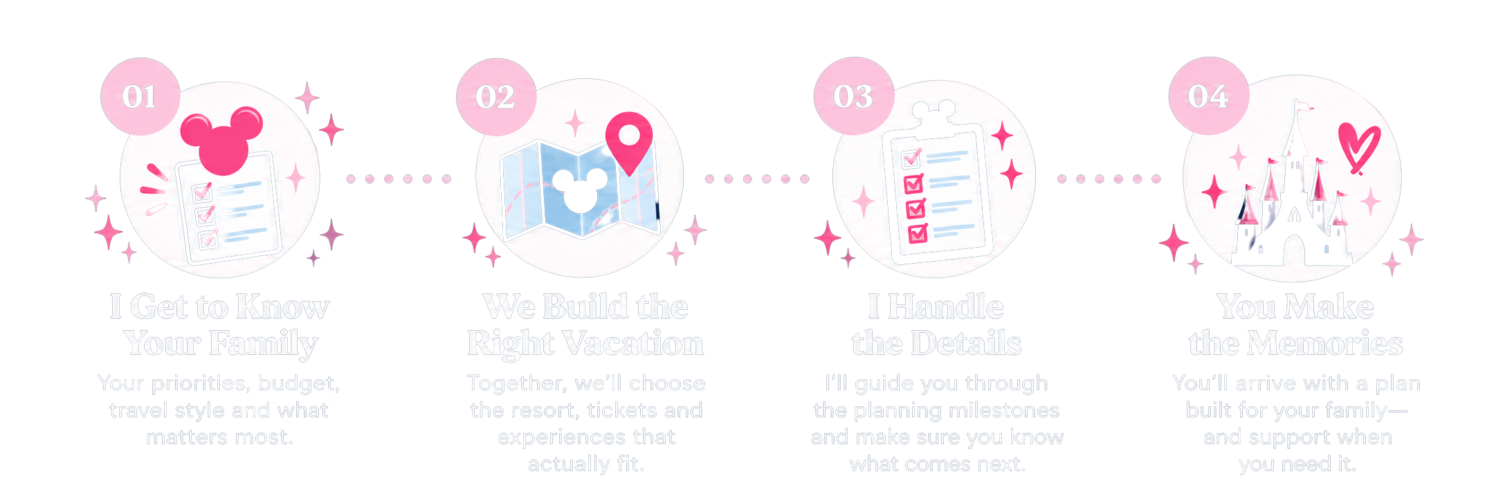 Infographic outlining four steps to plan a family vacation: 1. Get to know your family, 2. Build the right vacation, 3. Handle the details, 4. You make the memories. Each step is accompanied by icons and descriptive text.