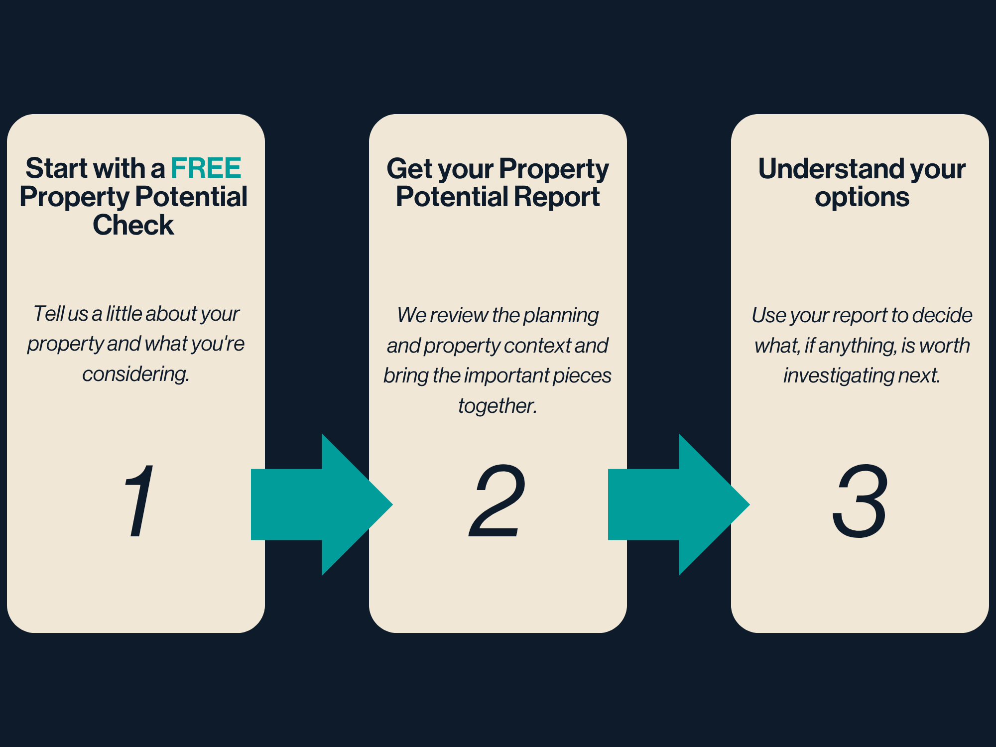 Three steps in a property potential review process with numbered arrows pointing from one step to the next on a dark background. Step 1 asks for a property potential check, Step 2 involves reviewing a property potential report, and Step 3 is about understanding options to decide next steps.
