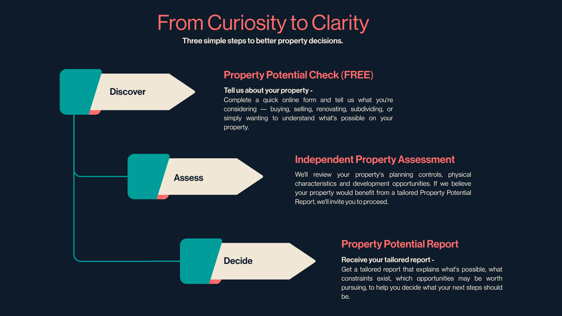 A digital graphic titled "From Curiosity to Clarity" outlining three steps to better property decisions: Discover, Assess, Decide, with descriptions of each step and mention of free property potential check, independent property assessment, and property report.