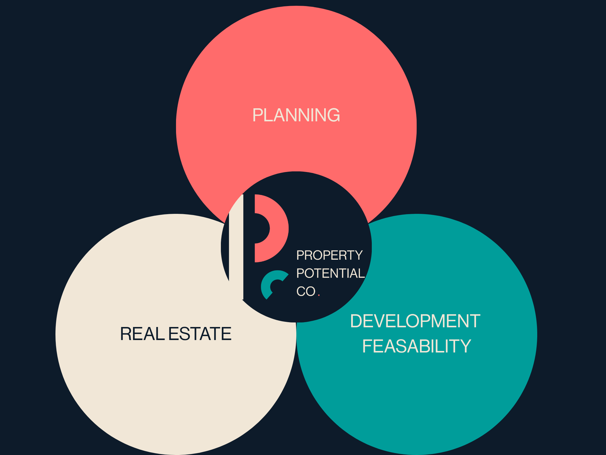 Venn diagram showing overlapping circles labeled 'Real Estate,' 'Planning,' 'Property,' 'Development,' and 'Feasibility,' with the intersection highlighting areas of potential development projects.