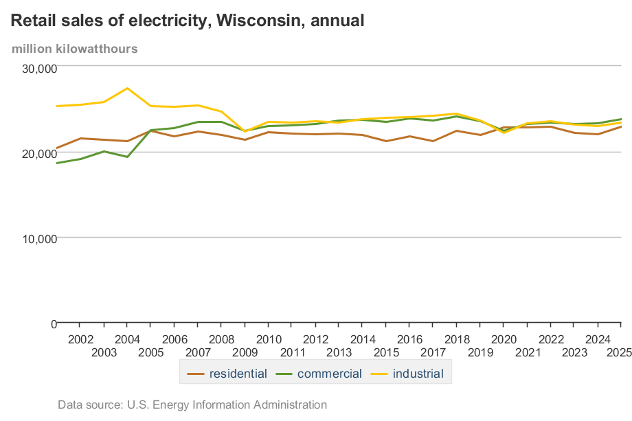 Line graph showing Wisconsin's annual retail electricity sales from 2002 to 2024, with three lines representing residential, commercial, and industrial sectors. Residential sales are brown, commercial are green, and industrial are yellow. The graph shows fluctuations over the years, with residential remaining the lowest, industrial the highest, and commercial in between.