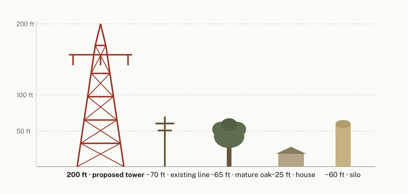 A bar graph showing different structures and their heights in feet. The tallest is a proposed tower, 200 ft, followed by a silo, about 60 ft, a house, around 25 ft, a mature oak tree, roughly 25 ft, and an existing power line, approximately 65 ft.