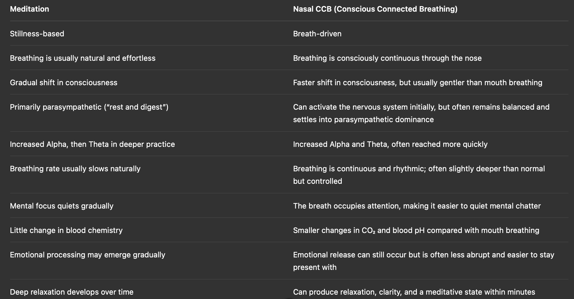 Comparison table of meditation and nasal conscious connected breathing (CCB). The table lists features such as emphasis on stillness and breath control, breathing patterns, autonomic nervous system activation, practice intensity, breathing rate, mental focus, blood chemistry, emotional processing, and relaxation benefits.
