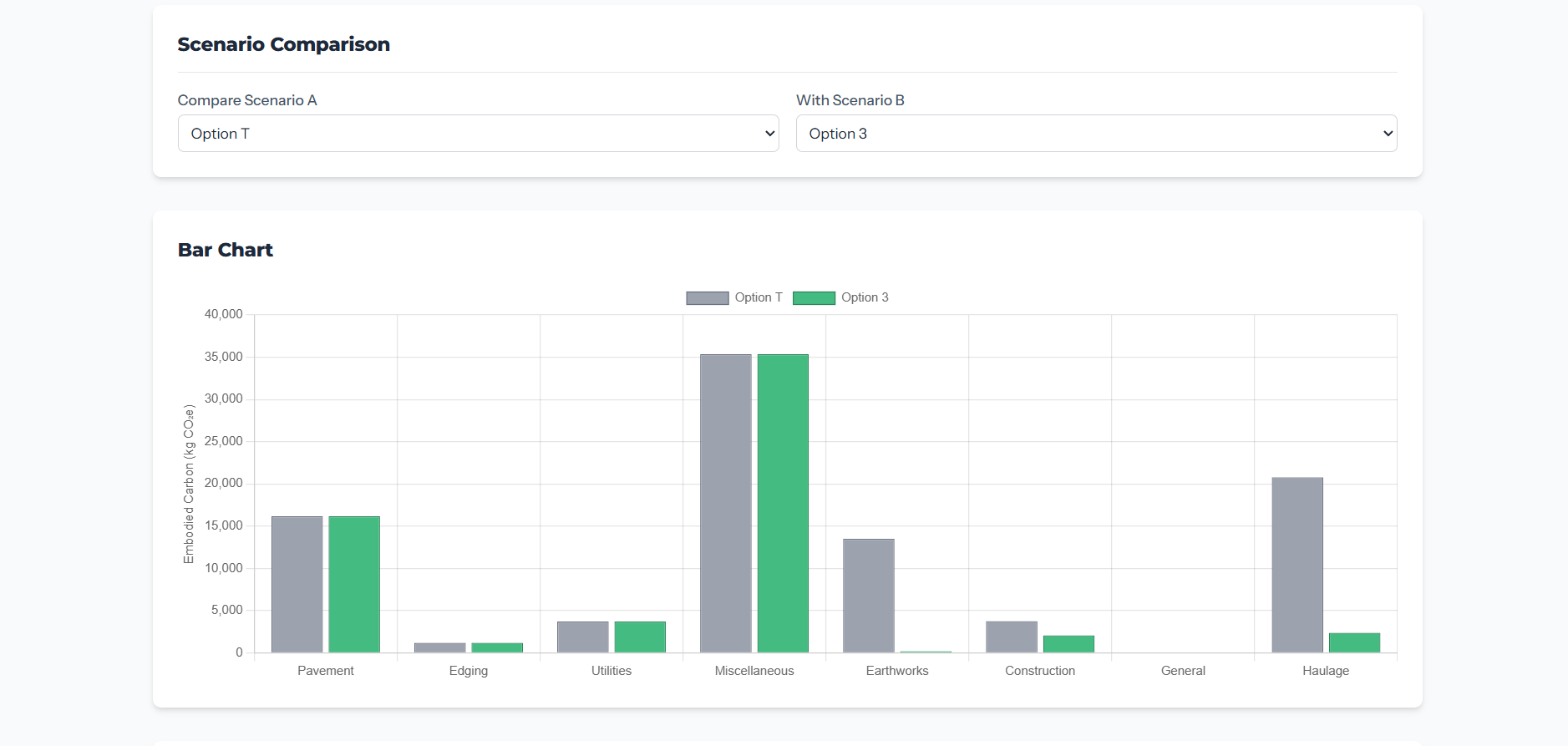 A digital screenshot of a web page containing a 'Scenario Comparison' with dropdown menus for selecting options, and a 'Bar Chart' comparing embodied carbon emissions (kg CO2e) across construction categories for two scenarios, labeled 'Option T' and 'Option 3'.