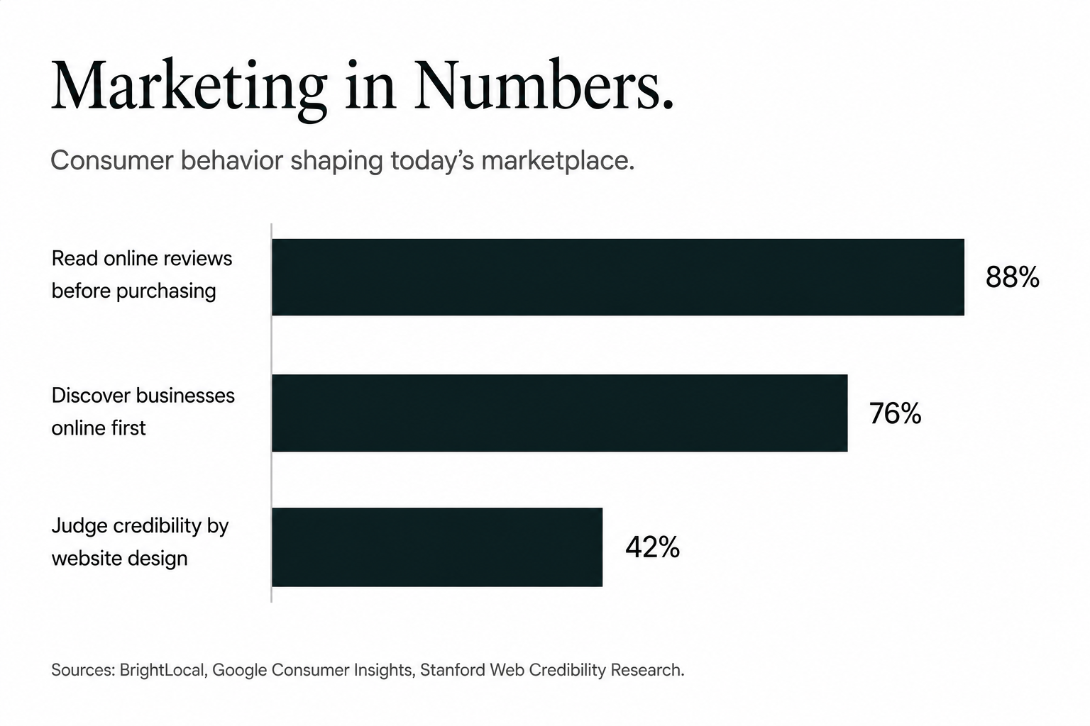 A bar chart titled "Marketing in Numbers" showing statistics about consumer behavior. The first bar indicates 88% read online reviews before purchasing, the second bar shows 76% discover businesses online first, and the third bar displays 42% judge credibility by website design. Sources listed at the bottom include BrightLocal, Google Consumer Insights, and Stanford Web Credibility Research.