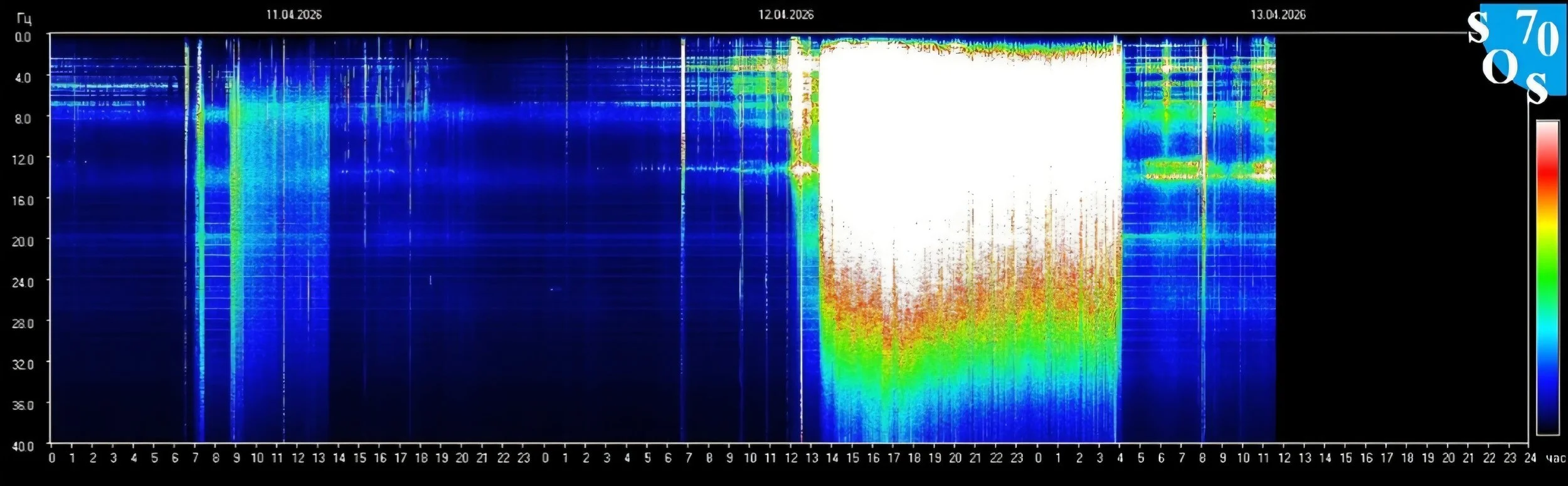 April 12th ‘26 Schumann Resonance Spike