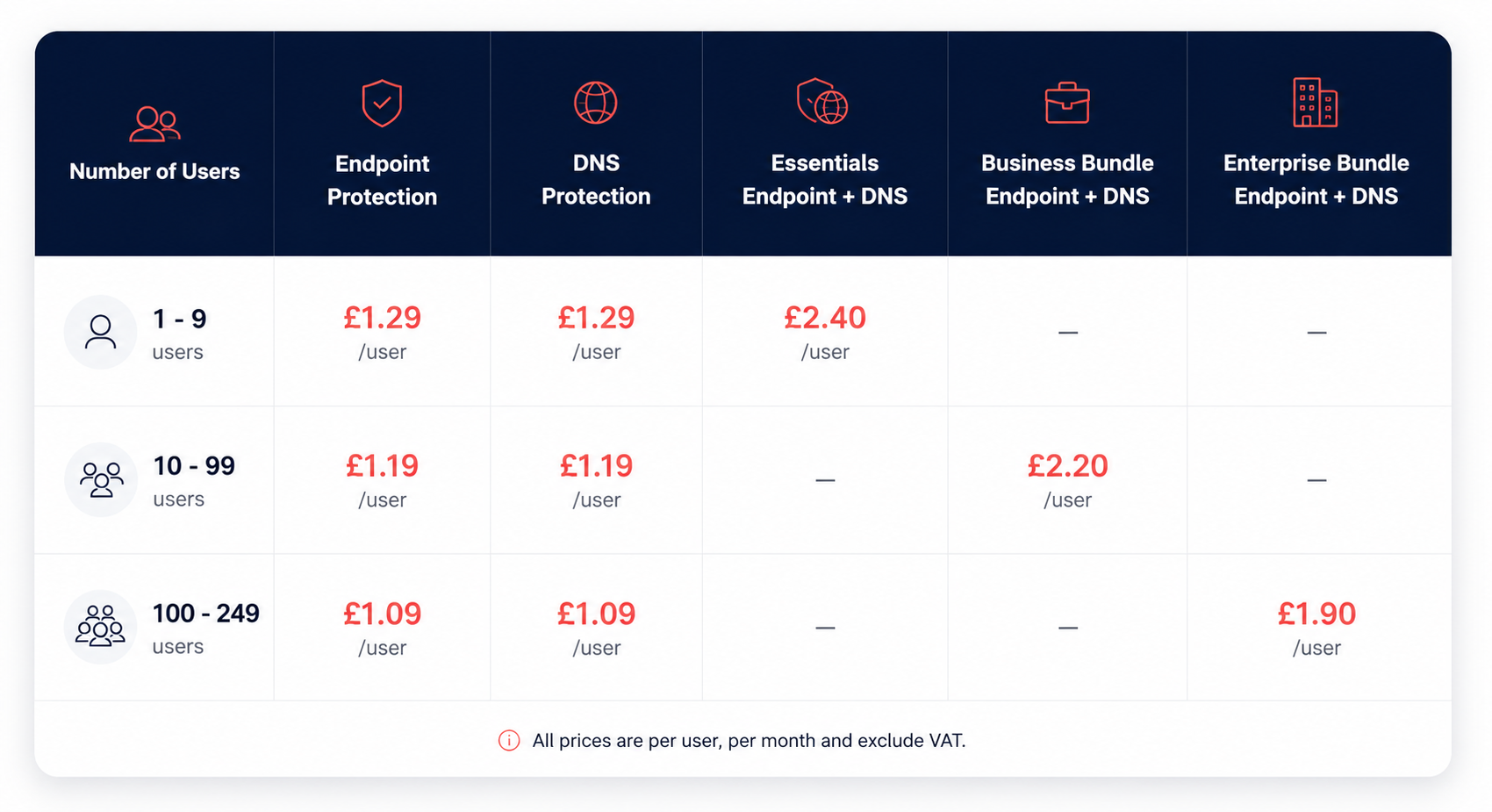 Pricing table for security services with columns for number of users, endpoint protection, DNS protection, essentials, business, and enterprise bundles, and prices per user per month.
