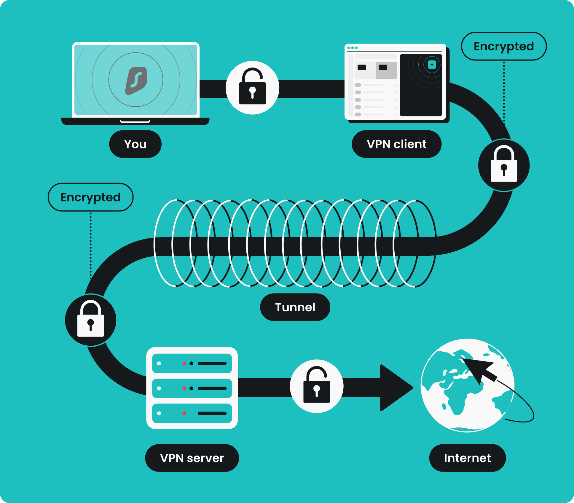 Diagram showing the process of internet privacy and security. It includes a computer labeled 'You' with encryption, a VPN client and server with locks, a tunnel, and the internet reaching the globe. Encrypted and secure connections are depicted with lock icons and data flow.