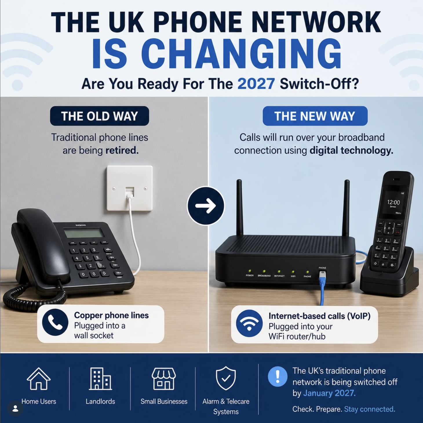 Infographic comparing the old and new UK phone network. The old way shows a traditional landline phone plugged into a wall socket. The new way features a modem/router with internet-based calls through WiFi. The infographic highlights transitioning from copper phone lines being retired to calls running over broadband using digital technology, with icons for home users, landlords, small businesses, and alarm systems.