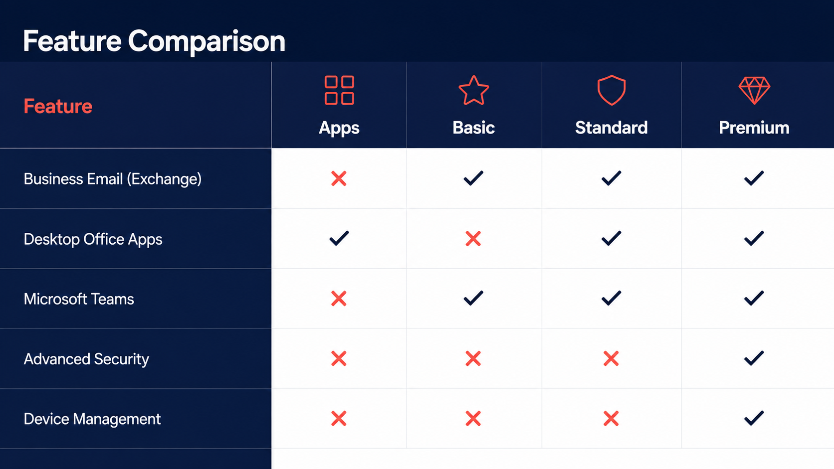 Comparison table showing features available in Apps, Basic, Standard, and Premium plans, including Business Email, Desktop Office Apps, Microsoft Teams, Advanced Security, and Device Management, with checkmarks and crosses indicating availability.