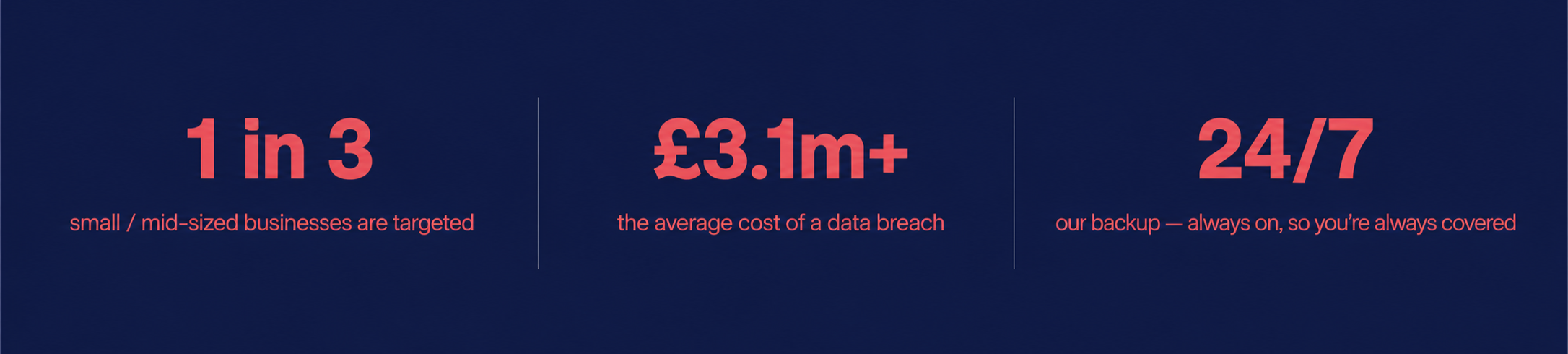 Infographic with three sections displaying statistics: 1 in 3 small/mid-sized businesses targeted, average data breach cost of £3.1 million, and backup availability 24/7.