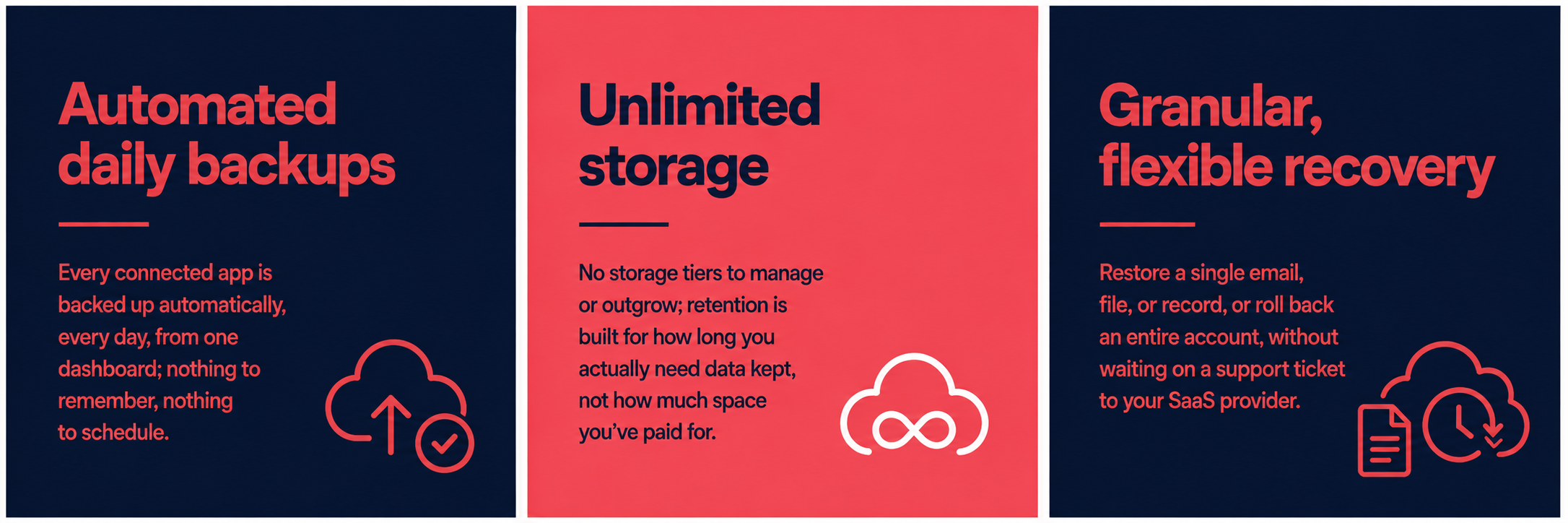 A three-column infographic with dark blue and red backgrounds, describing features of a backup service. The first column titled 'Automated daily backups' has icons of a cloud with an upward arrow and a check mark. The second column titled 'Unlimited storage' includes an infinity symbol. The third column titled 'Granular, flexible recovery' shows icons of a document and a clock with a downward arrow.