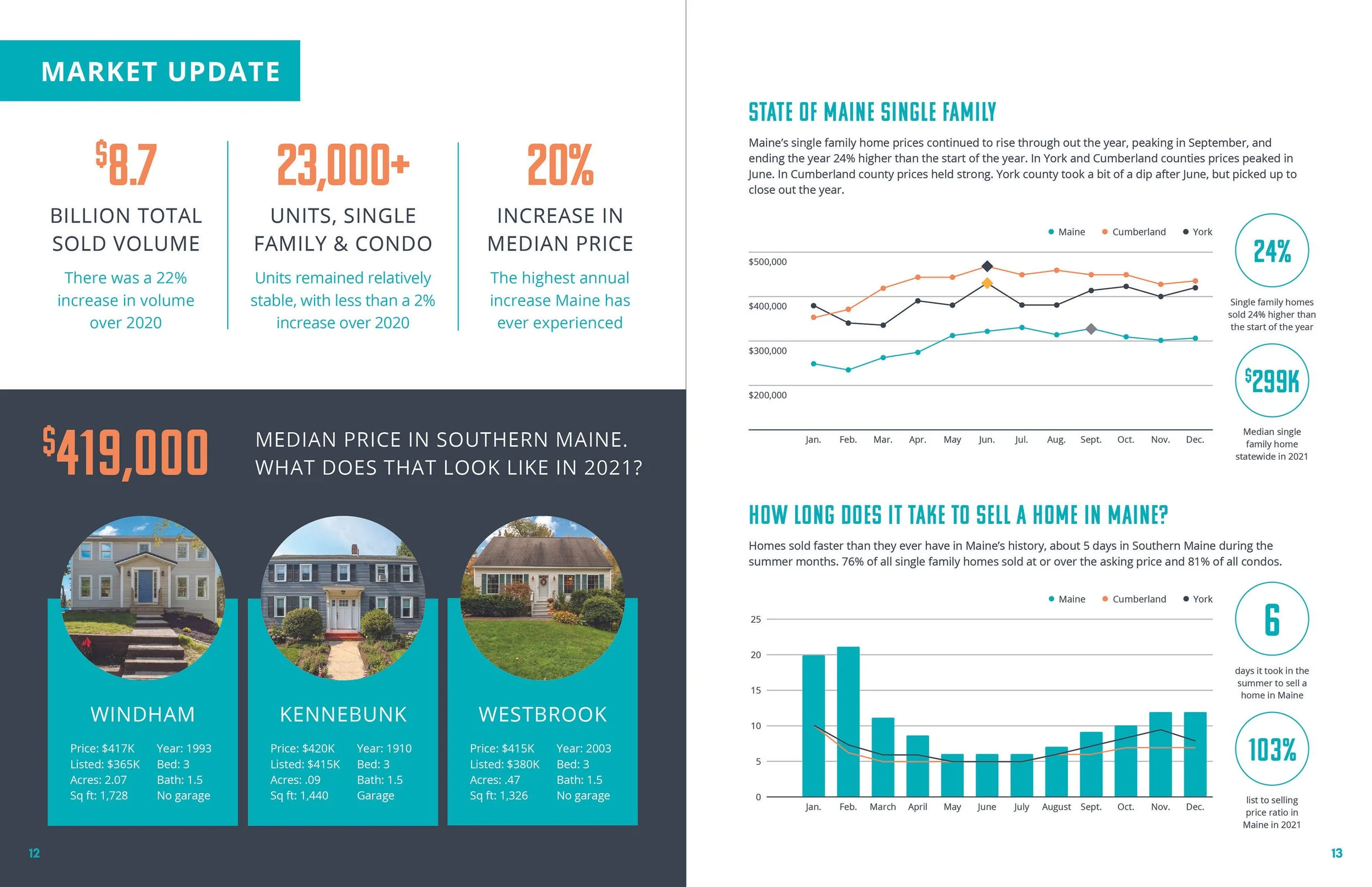 Portside Real Estate Group 2021 Annual Report