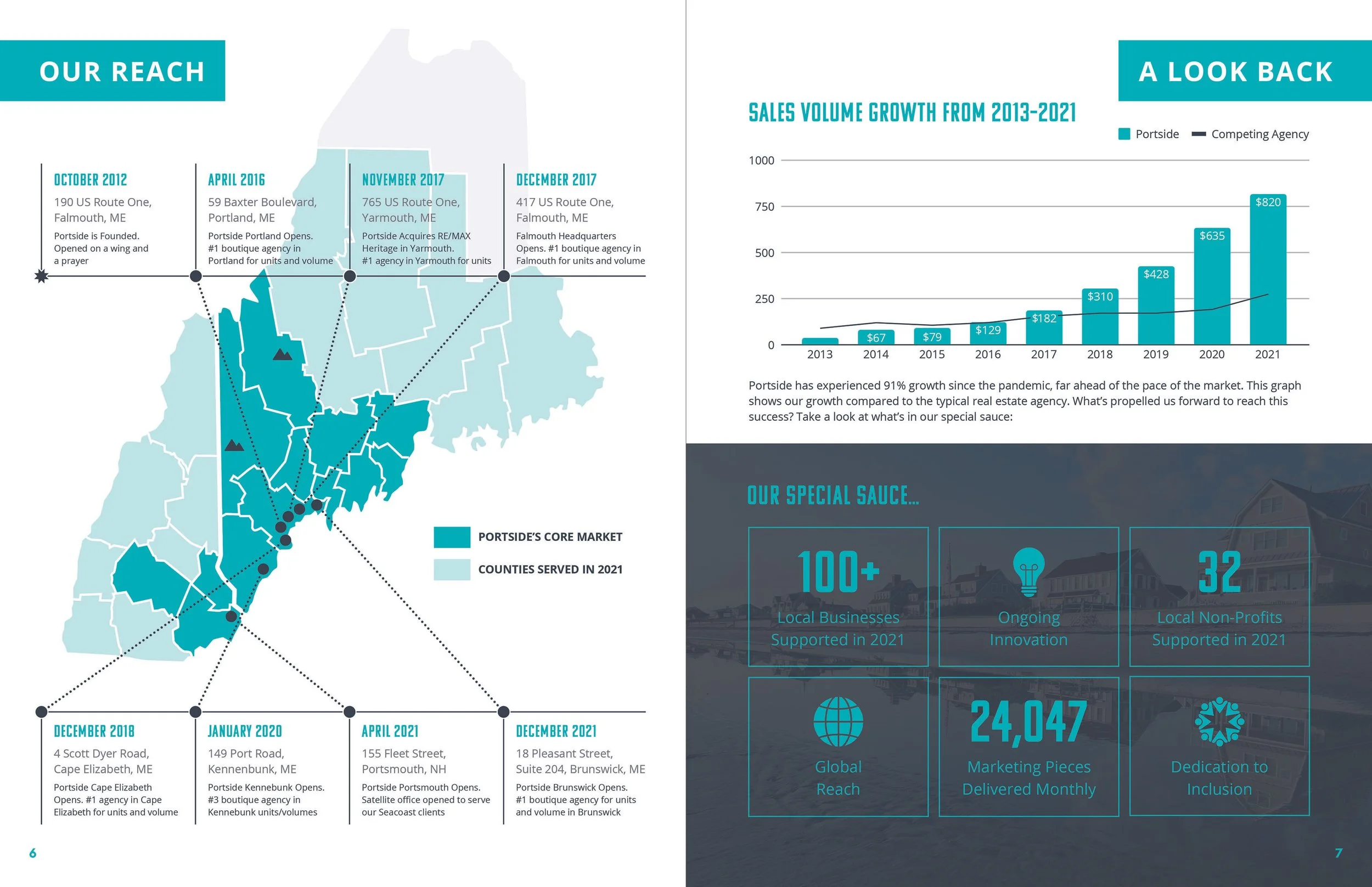 Portside Real Estate Group 2021 Annual Report