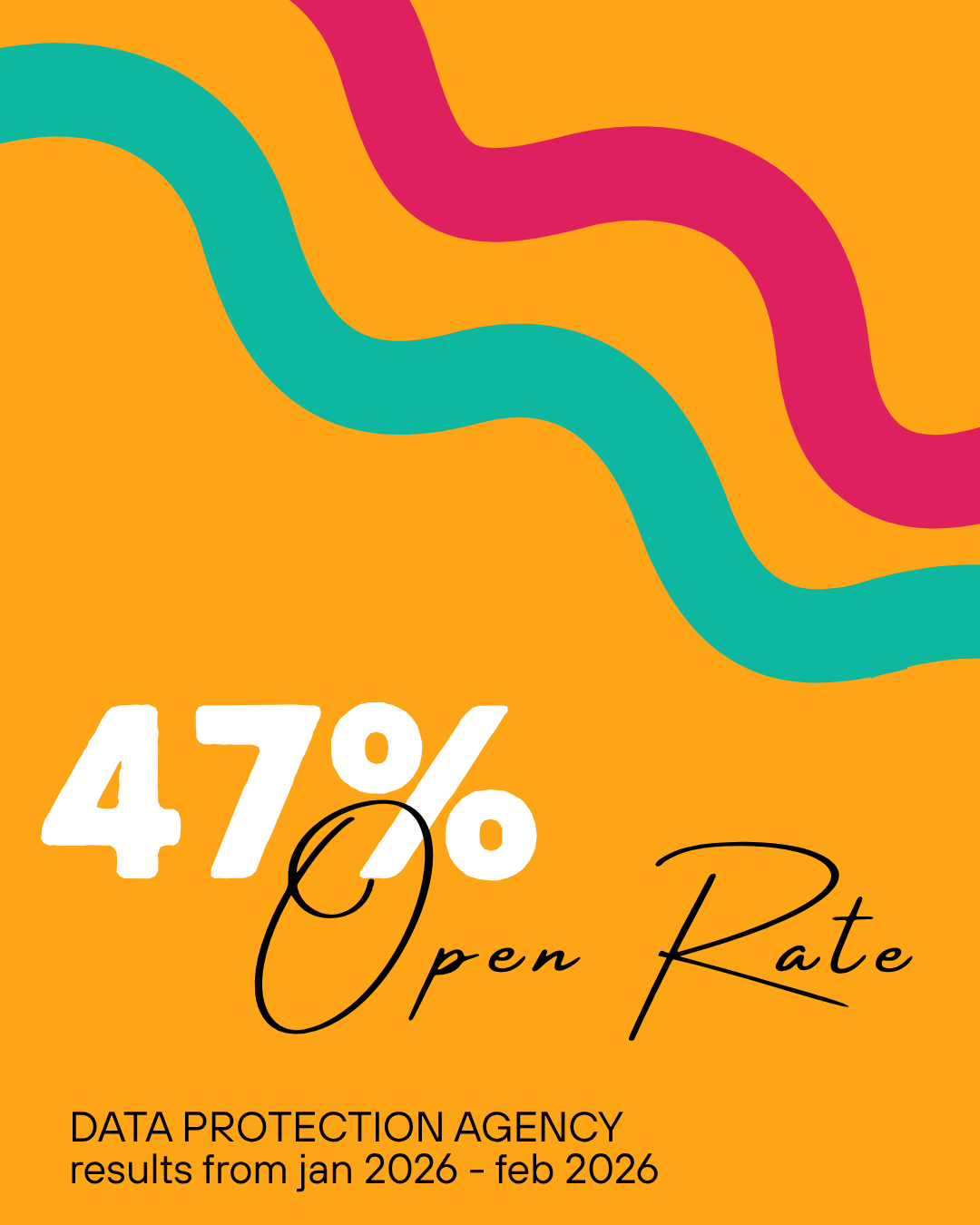 47% Open Rate Increase