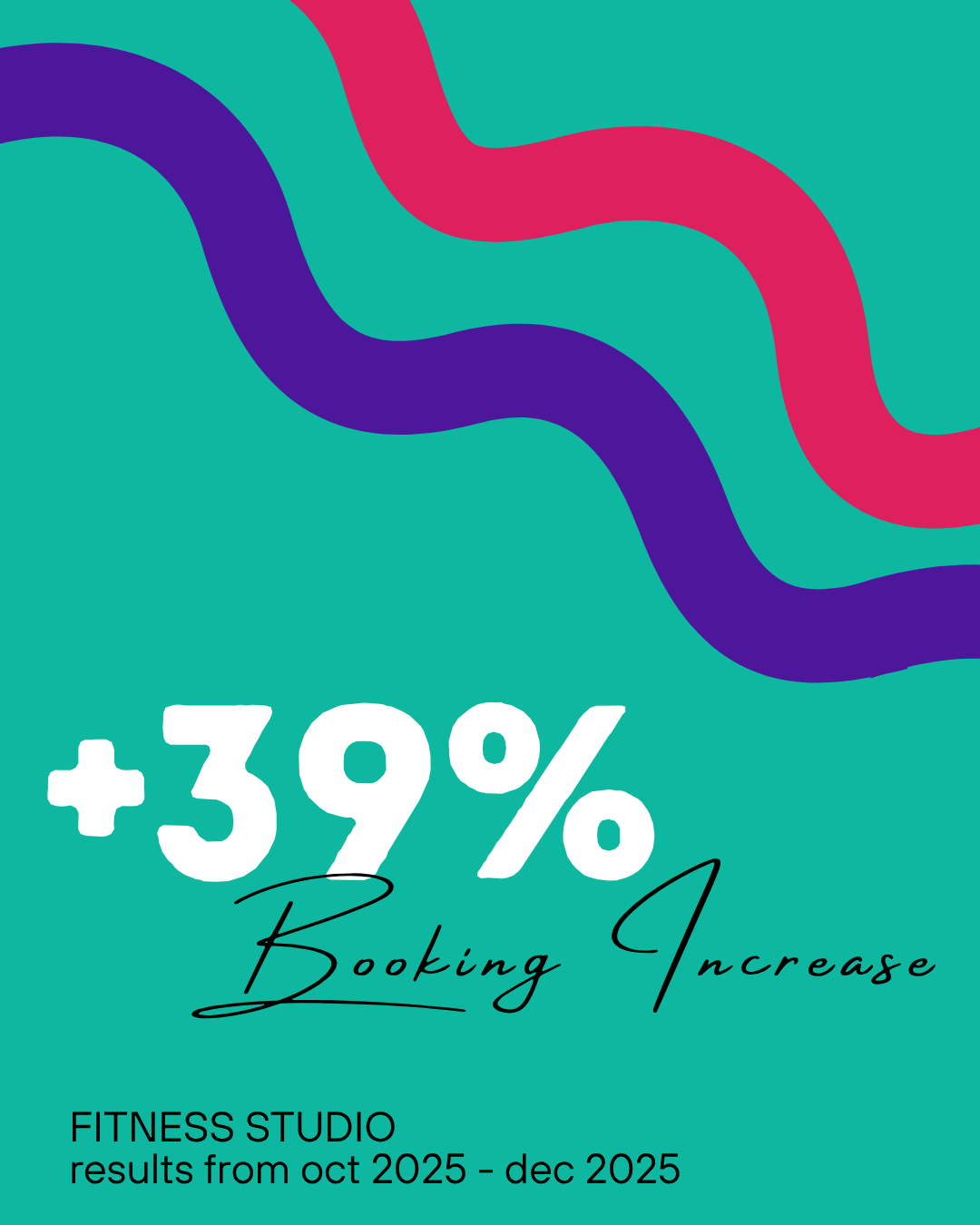 39% bookings increase