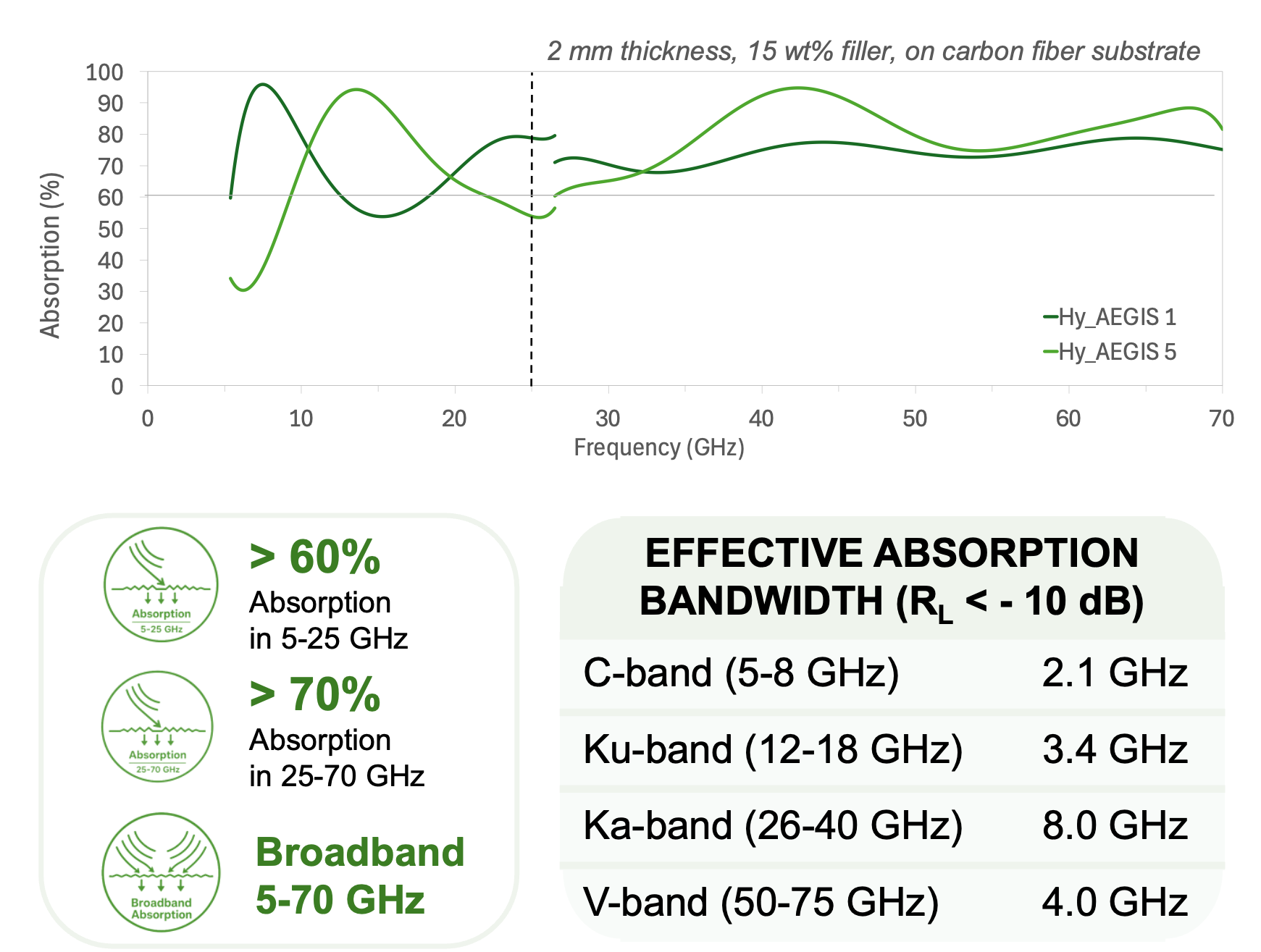 Graph showing absorption percentage of materials Hy_AEGIS 1 and Hy_AEGIS 5 across different frequency ranges with curves, and information highlighting over 60% absorption in 5 to 25 GHz and over 70% in 25 to 70 GHz, with effective bandwidths for various radio frequency bands listed in a table.