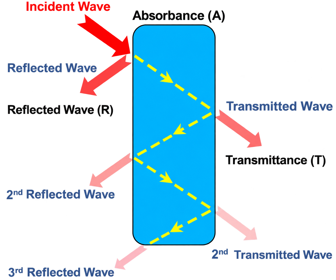 Diagram of electromagnetic wave interacting with a EM shielding material