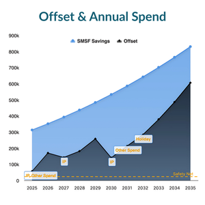 GamePlans offset and annual spend projection chart
