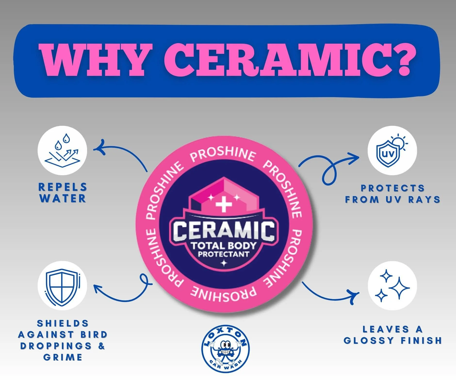 Diagram explaining the benefits of ceramic body protection, including repelling water, protecting from UV rays, shielding against bird droppings and grime, leaving a glossy finish, and the importance of car wash.
