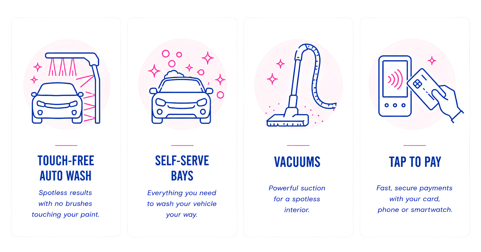 An infographic with four icons and descriptions related to car wash services. The icons include a touch-free auto wash with a car under a spray, self-serve bays with a foamy car, vacuums with a vacuum hose, and tap-to-pay with a smartphone and card. The text highlights features like spot-free results, self-service options, powerful vacuums, and secure payments.