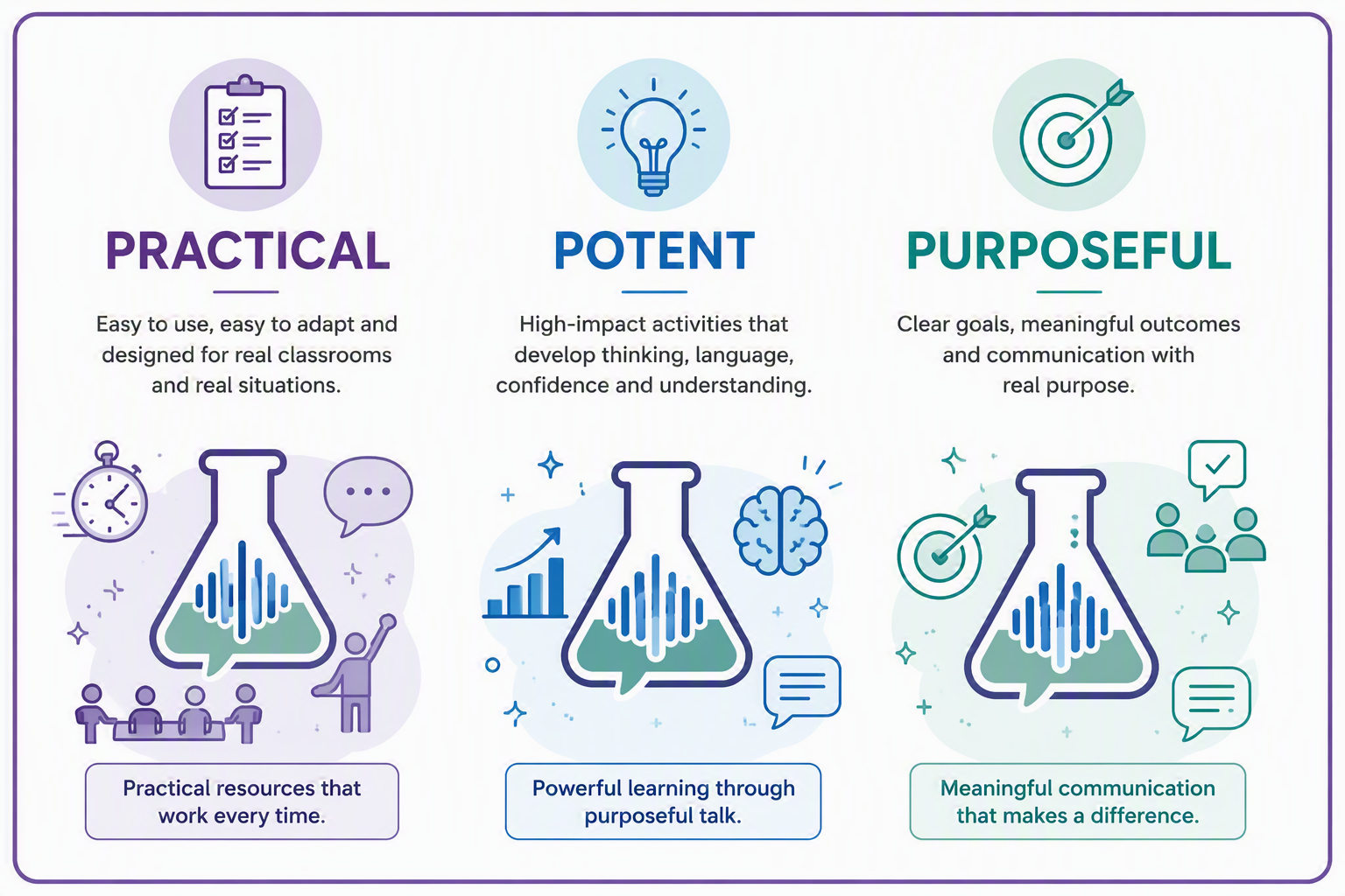 A visual infographic highlighting three key attributes: Practical, Potent, and Purposeful. Practical features a clock and group of people with a speech bubble, emphasizing easy-to-use resources for real classrooms. Potent shows a bar chart and brain, indicating high-impact activities that develop thinking and confidence. Purposeful includes a target with a checkmark and group of people, representing clear goals and meaningful communication.
