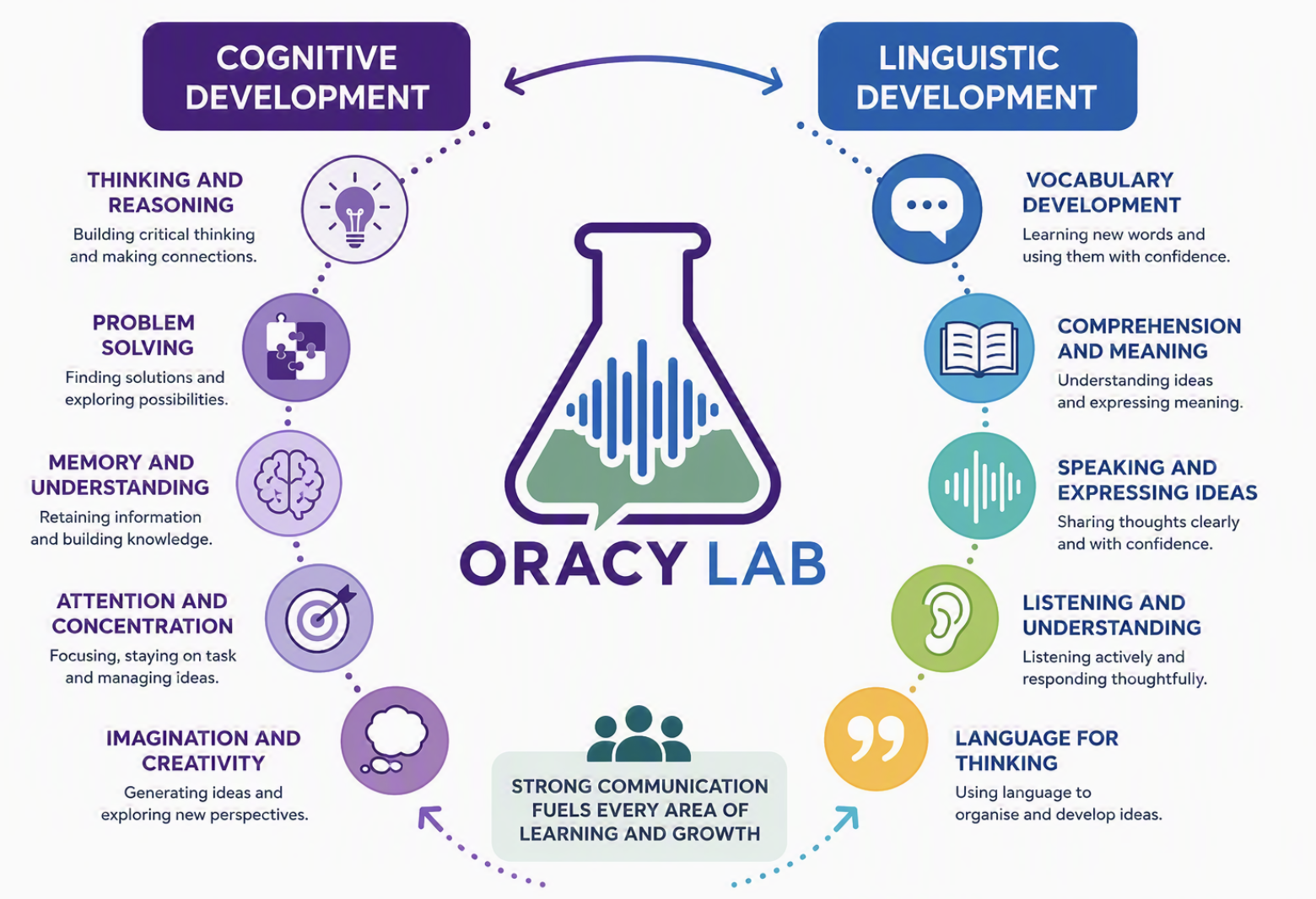 Infographic illustrating the connection between cognitive and linguistic development in an Oracy Lab. The left side, with purple icons and text, highlights aspects of cognitive development such as thinking and reasoning, problem solving, memory, attention, imagination, and creativity. The right side, with blue and green icons and text, emphasizes linguistic development including vocabulary, comprehension, speaking, listening, and language for thinking. At the center is a lab flask with a logo and the text 'ORACY LAB.' A quote at the bottom states, 'Strong communication fuels every area of learning and growth.'