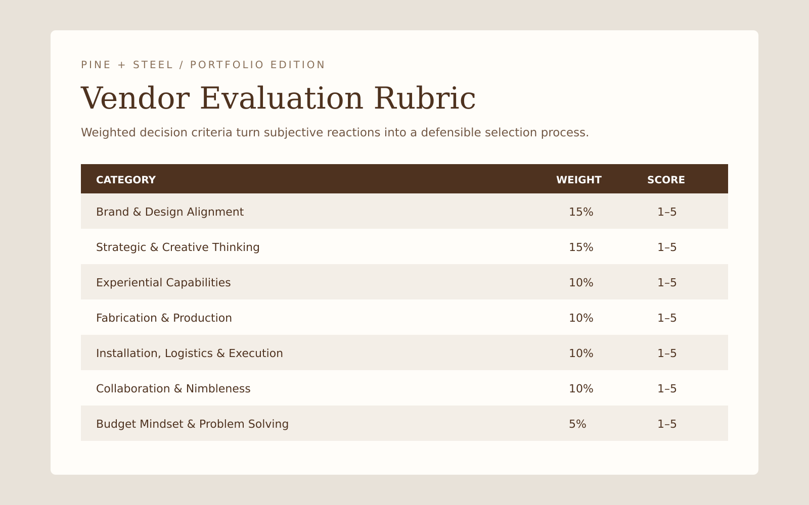 A weighted evaluation framework that turns subjective reactions into a clear, consistent, and defensible partner-selection process.