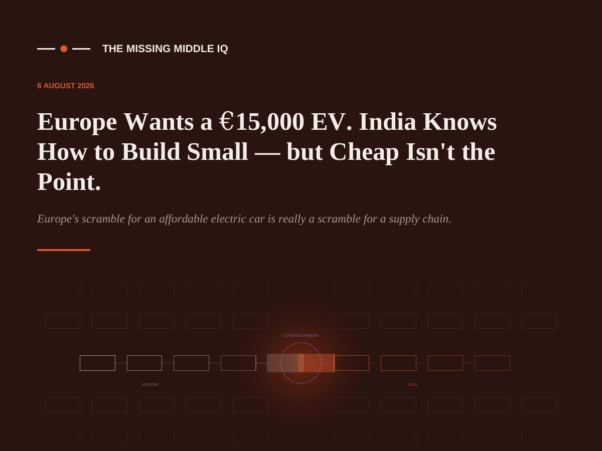 A dark themed infographic titled 'The Missing Middle IQ' with a subtitle 'Europe Wants a €15,000 EV. India Knows How to Build Small — but Cheap Isn't the Point.' It features a visual representation of supply chain coordination between Europe and India for affordable electric cars, with highlighted sections for co-development and regional connections.