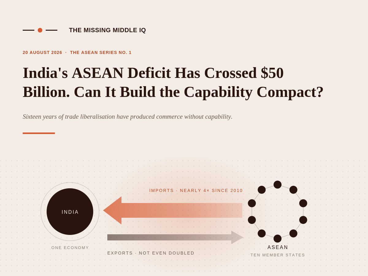 Infographic comparing India's trade deficit with ASEAN, showing imports nearly four times since 2010 and exports not even doubled, with graphics of India and ASEAN member states.