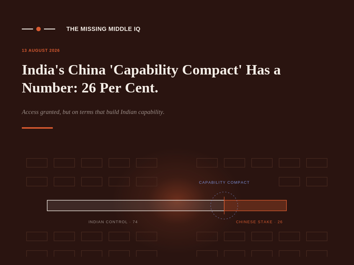 A dark-themed infographic titled 'The Missing Middle IQ' with a date of 13 August 2026. It features a large heading about India's capability compact, showing a number of 26 percent, with a progress bar below labeled 'Indian Control 74' and 'Chinese Stake 26', illustrating capability distribution.