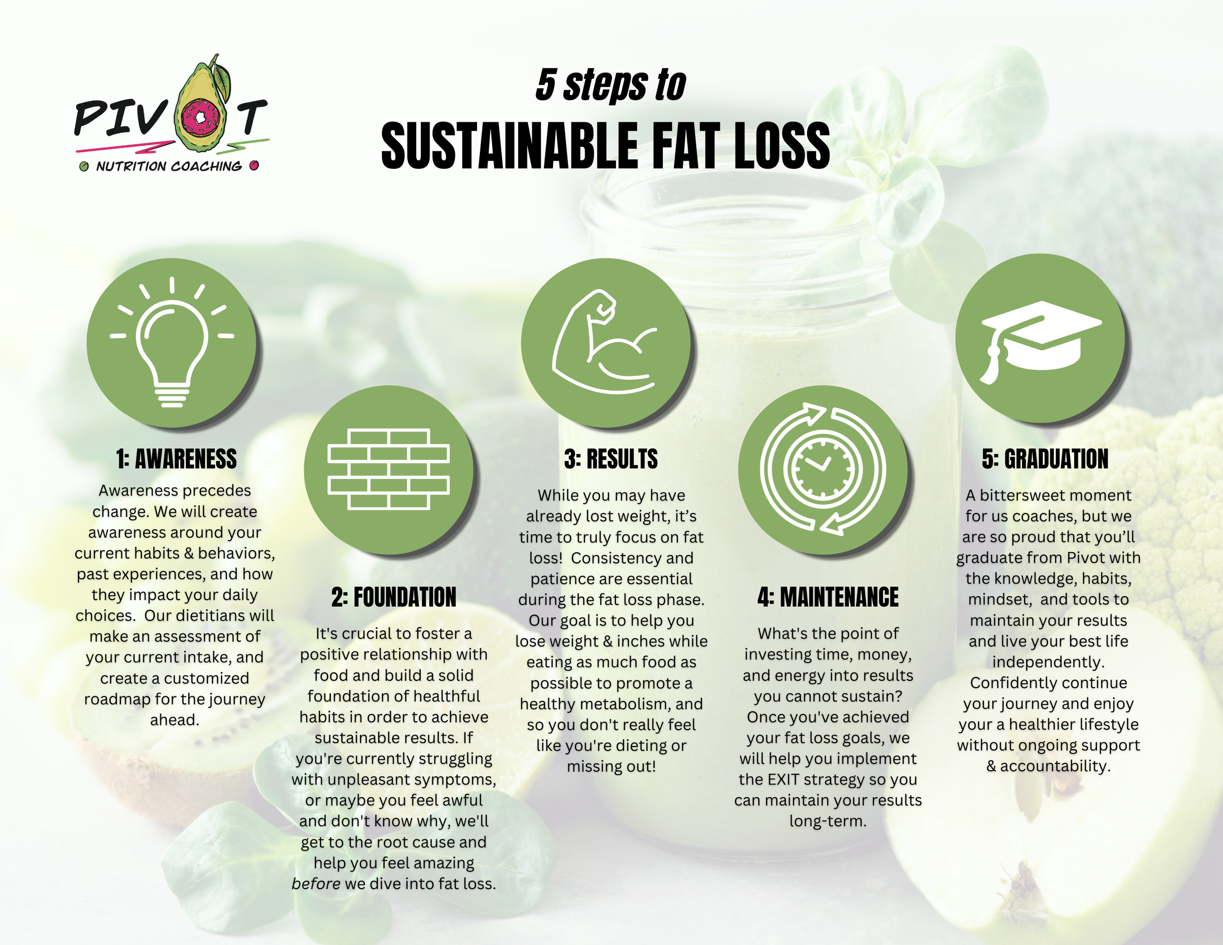 5 steps to sustainable fat loss, the Pivot Method by registered dietitian Dani Rancourt