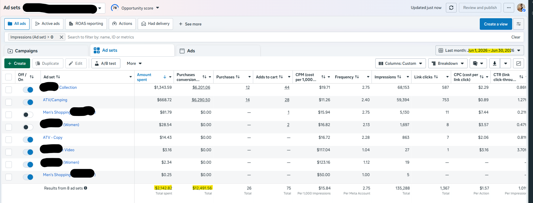 June Performance (426% ROAS for e-Com; 920% for On-Site Bookings)
