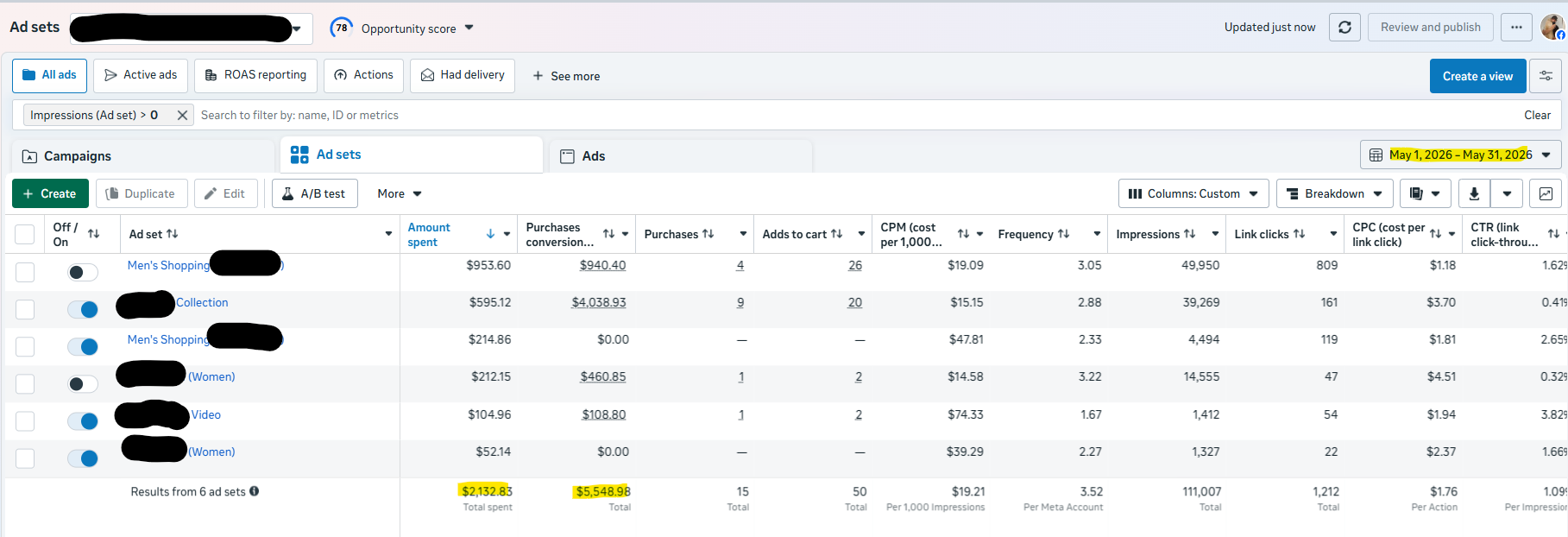 May Performance (260% ROAS for e-Com)