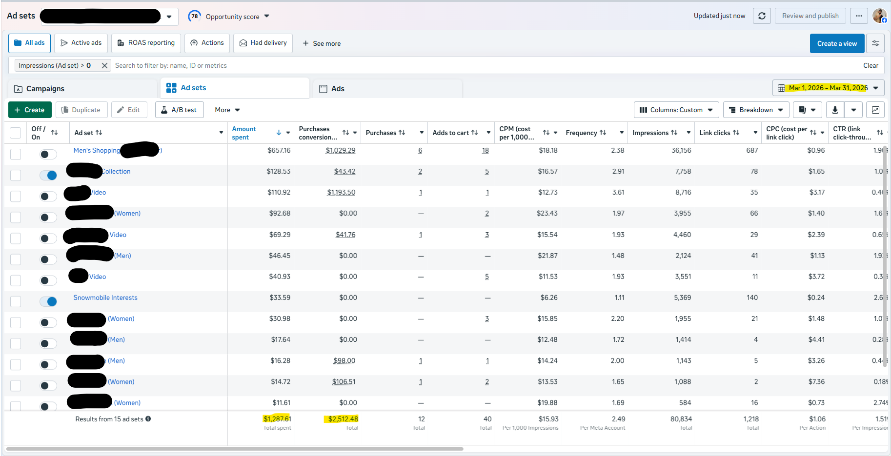 March Performance (195% ROAS for e-Com)