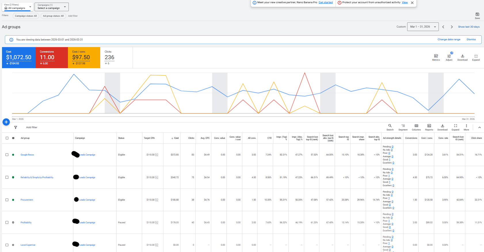 March Performance (CPL -40% vs. Goal)