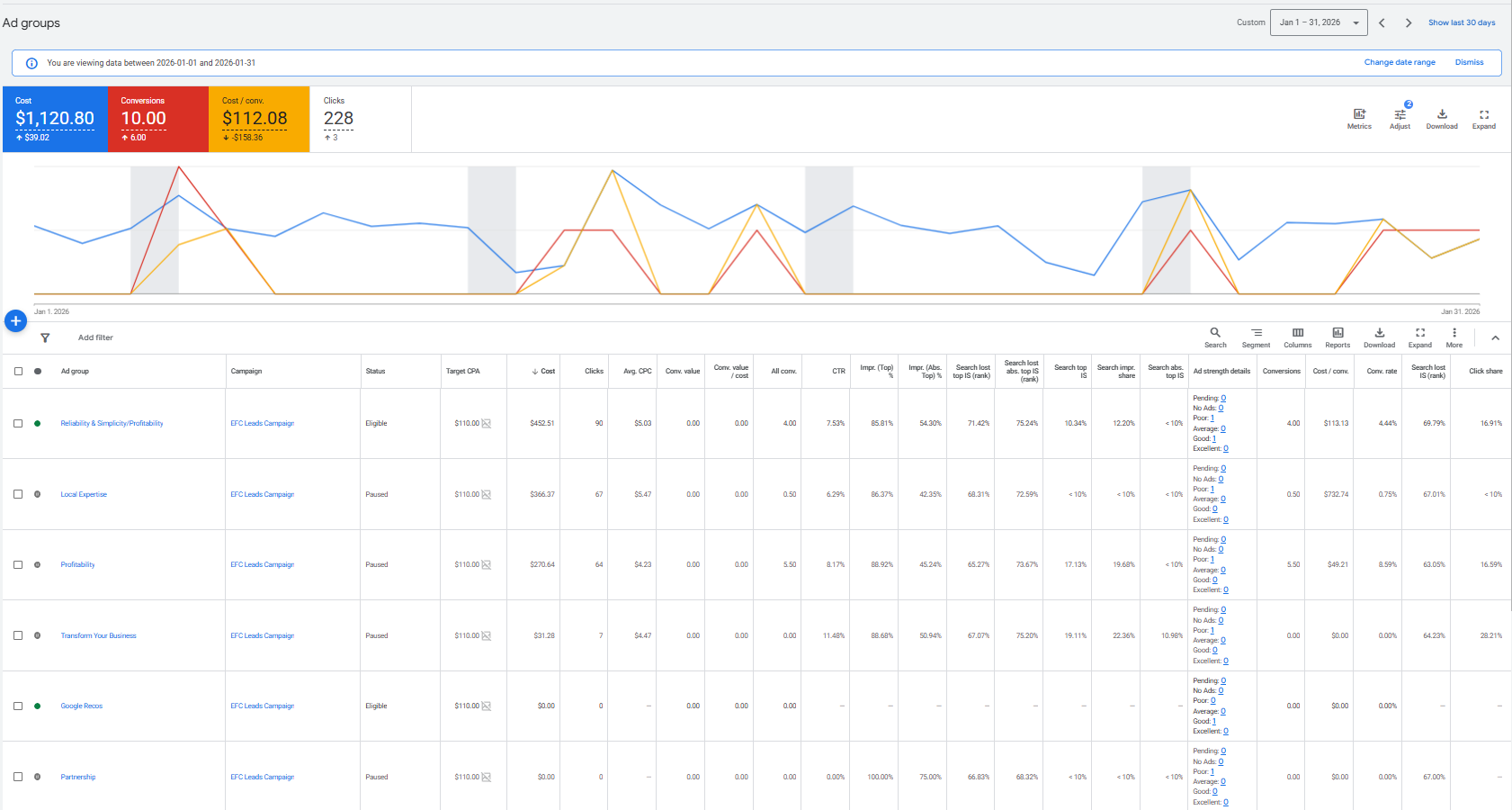 January Performance (CPL -32% vs. Goal)