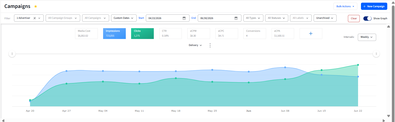 Programmatic Display Campaign