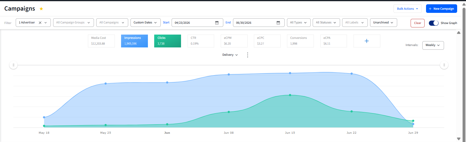 Programmatic Display Campaign
