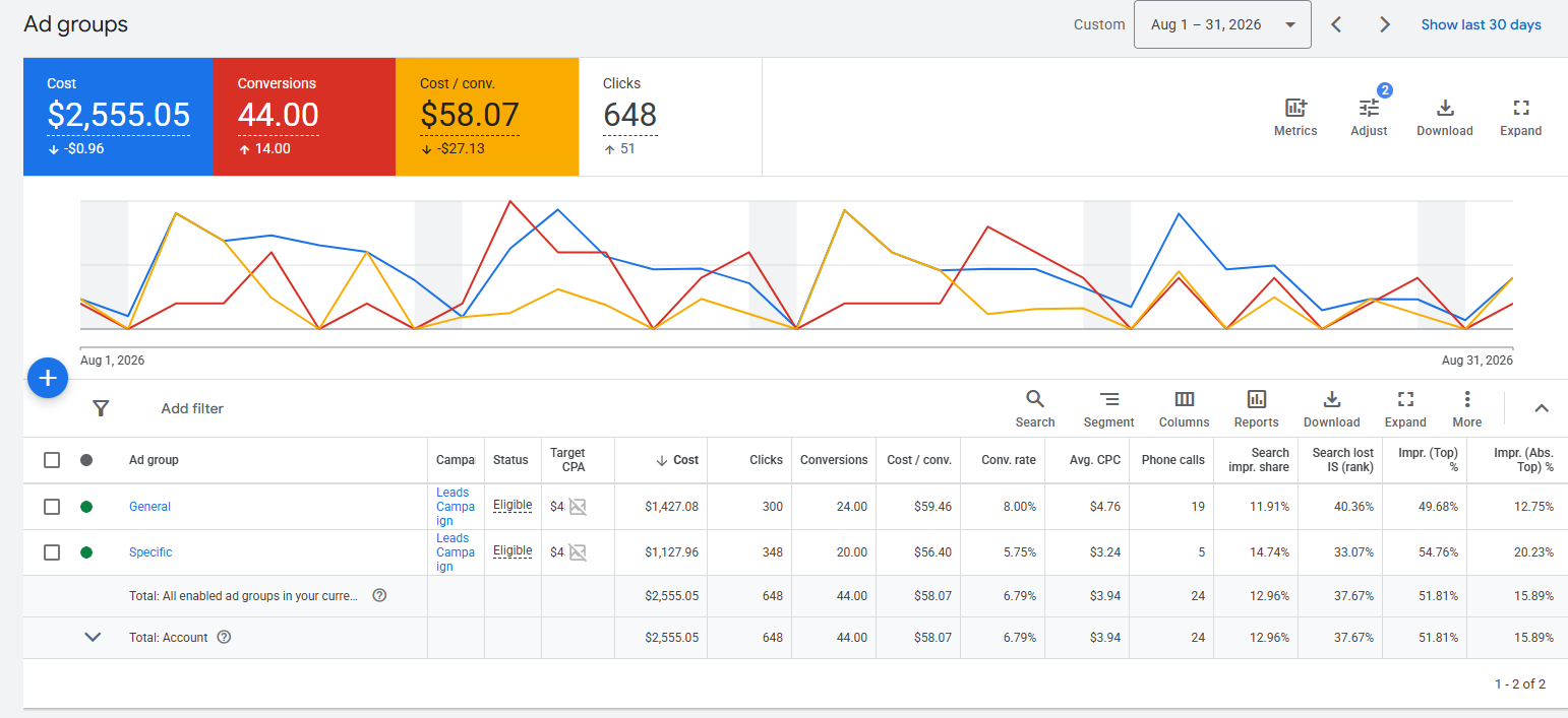 August '26 Performance (CPL -64% vs. Benchmark)