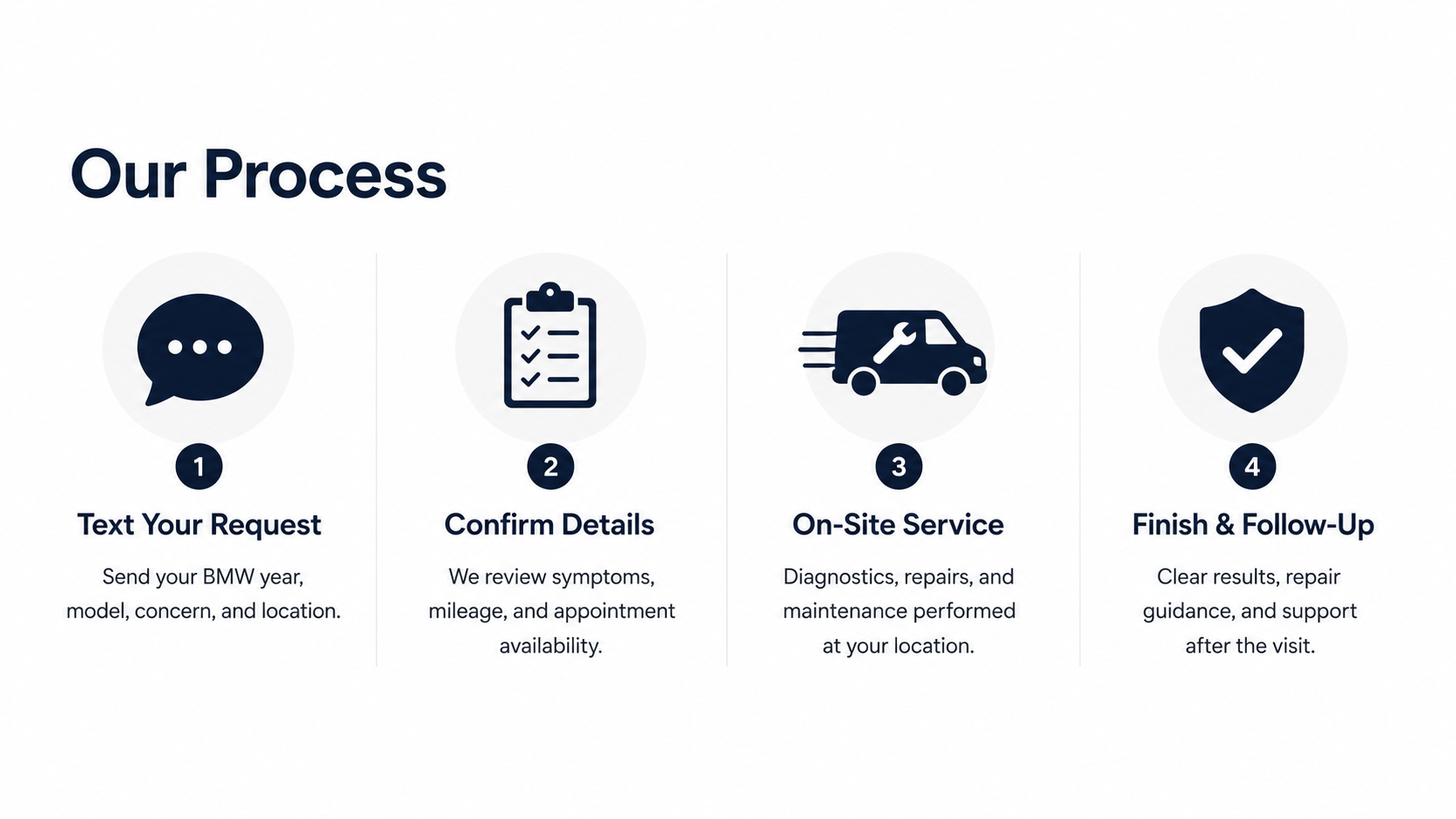 Infographic titled 'Our Process' with four steps: 1. Text Your Request, sending vehicle details; 2. Confirm Details, review symptoms and appointment; 3. On-Site Service, diagnostics, repairs, maintenance; 4. Finish & Follow-Up, results and support.