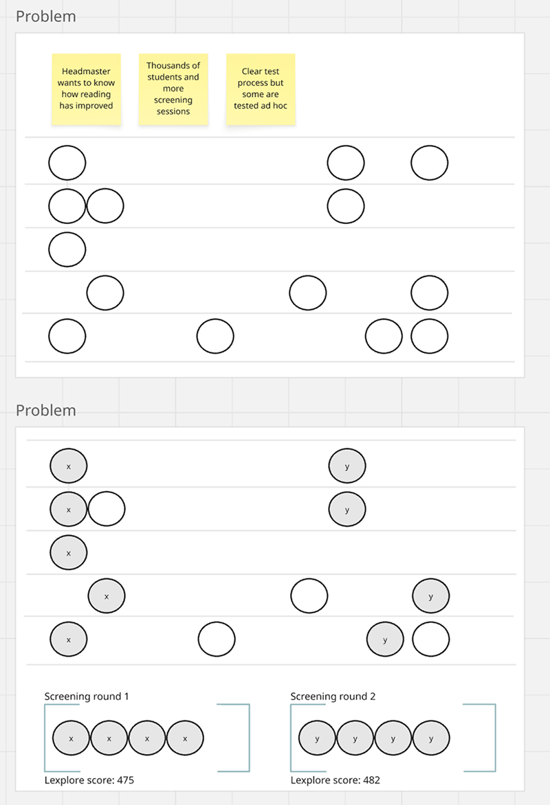 A diagram with sticky notes and circles representing screening sessions for reading improvement, with sections showing problem analysis and screening rounds for different groups labeled with 'x' and 'y'.