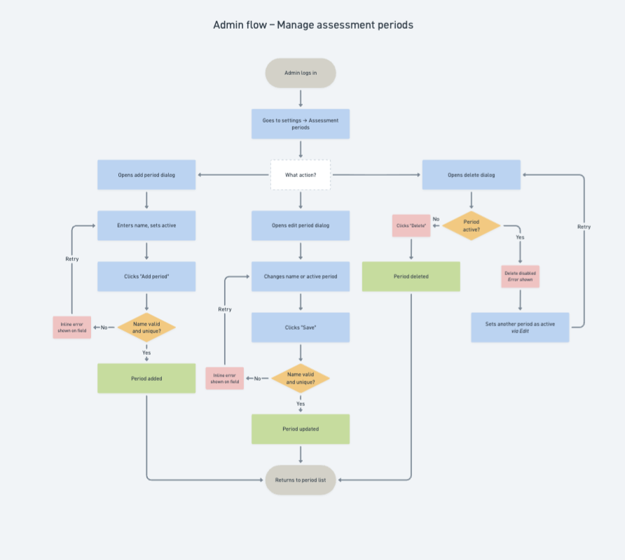 Flowchart titled 'Admin flow - Manage assessment periods' showing steps for managing assessment periods, including logging in, navigating settings, adding, editing, deleting periods, with decision points for active status and name validation.