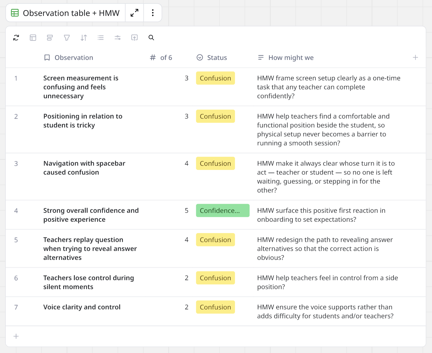 Spreadsheet titled 'Observation table + HMW' with columns for observation, number of times, status, and how might we. Rows include observations about screen measurement, positioning, navigation, confidence, teachers' questions, and voice control, with statuses marked as 'Confusion' or 'Confidence'.