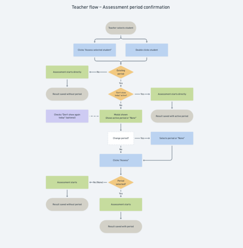 Flowchart titled 'Teacher flow - Assessment period confirmation' illustrating steps for selecting students, starting assessments, and saving results, including decision points for existing periods, active status, period changes, and period selection.