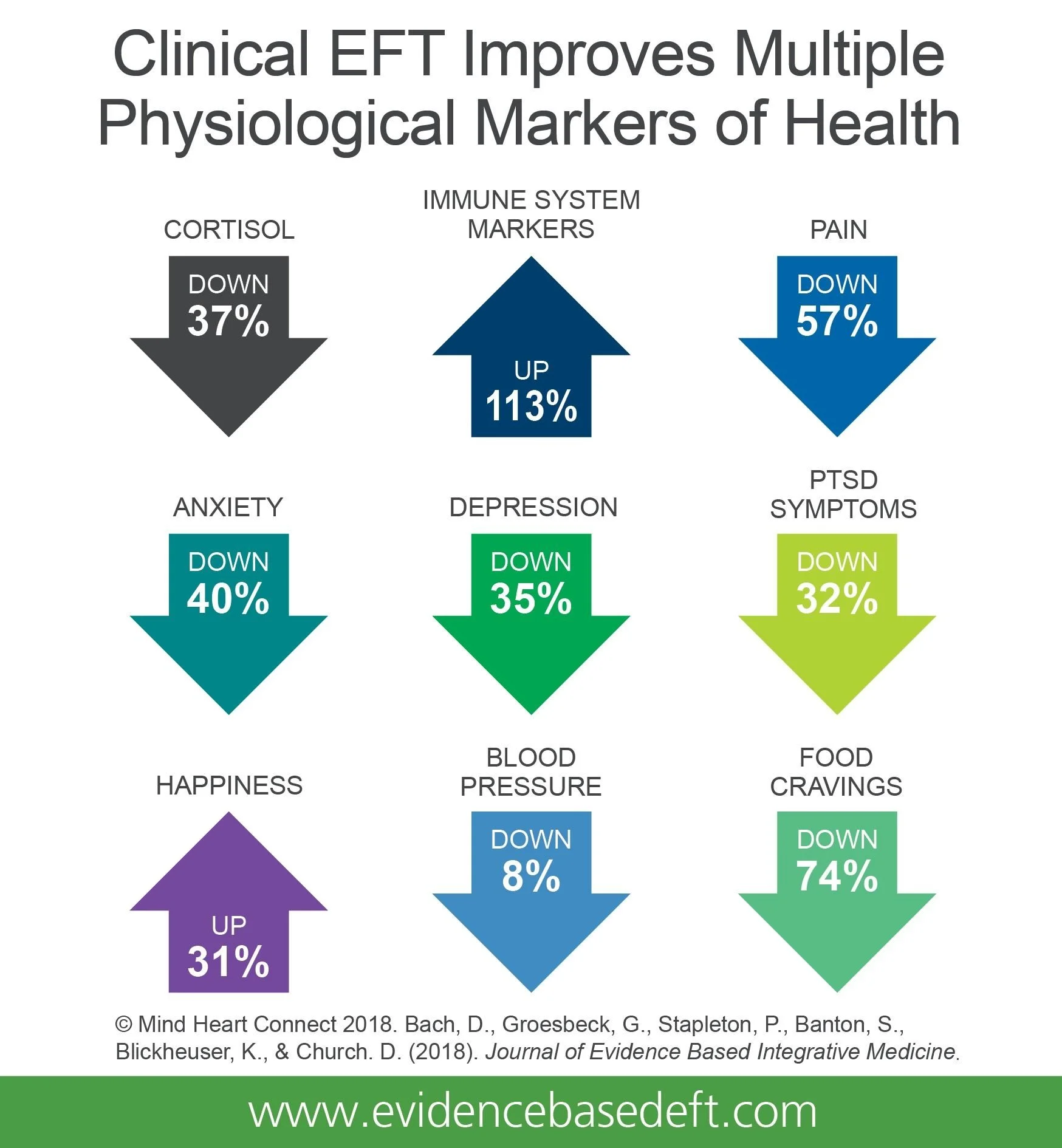Graph showing changes in physiological markers of health: cortisol levels decreased by 37%, immune system markers increased 113%, and pain decreased by 57%, anxiety down 40%, depression down 35%, PTSD symptoms down 32%, blood pressure up 8%, and food cravings down 74%.